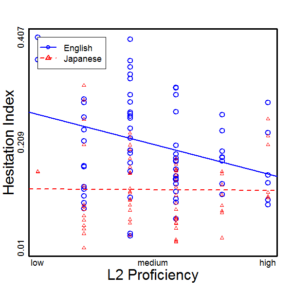Relationship between L2 proficiency and hesitation index, reported at AILA 2014