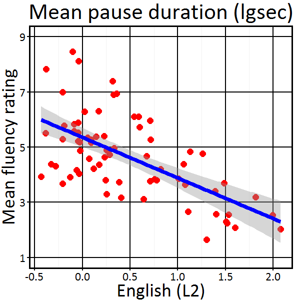 CCHP data: Relationship between pause duration and L2 fluency (presented at ICPhS 2015)