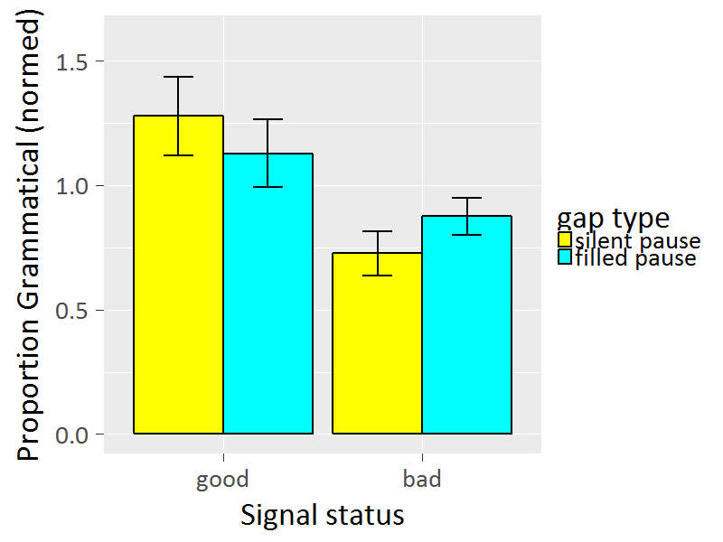Structural signalling influence of pauses in English speech by French listeners