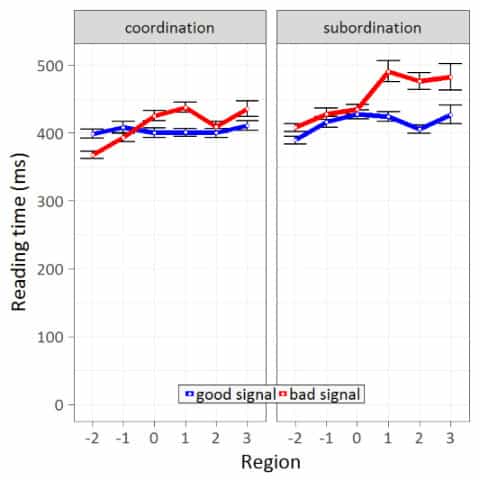 Structural signalling effect of filled pauses in reading; reading times for critical regions